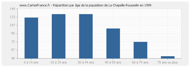 Répartition par âge de la population de La Chapelle-Rousselin en 1999